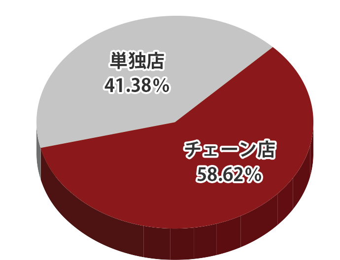 円グラフ