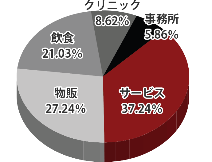 円グラフ