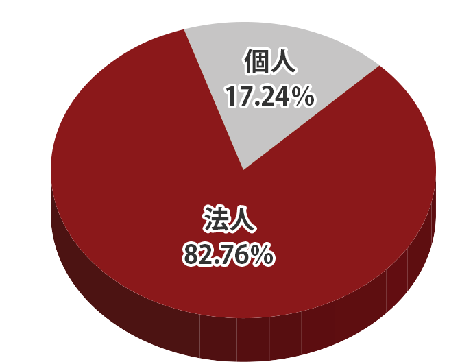 円グラフ