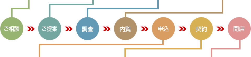 ご相談 » ご提案 » 調査 » 内覧 » 申込 » 契約 » 開店